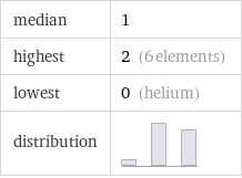 median | 1 highest | 2 (6 elements) lowest | 0 (helium) distribution | 