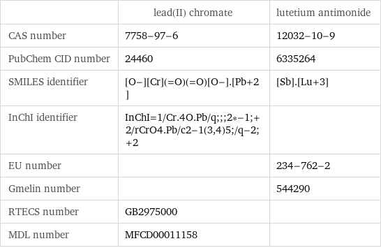  | lead(II) chromate | lutetium antimonide CAS number | 7758-97-6 | 12032-10-9 PubChem CID number | 24460 | 6335264 SMILES identifier | [O-][Cr](=O)(=O)[O-].[Pb+2] | [Sb].[Lu+3] InChI identifier | InChI=1/Cr.4O.Pb/q;;;2*-1;+2/rCrO4.Pb/c2-1(3, 4)5;/q-2;+2 |  EU number | | 234-762-2 Gmelin number | | 544290 RTECS number | GB2975000 |  MDL number | MFCD00011158 | 