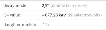 decay mode | 2β^+ (double beta decay) Q-value | -877.23 keV (kiloelectronvolts) daughter nuclide | Ti-50