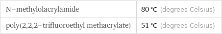 N-methylolacrylamide | 80 °C (degrees Celsius) poly(2, 2, 2-trifluoroethyl methacrylate) | 51 °C (degrees Celsius)