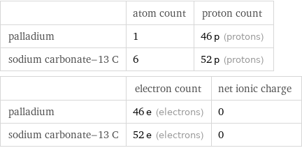  | atom count | proton count palladium | 1 | 46 p (protons) sodium carbonate-13 C | 6 | 52 p (protons)  | electron count | net ionic charge palladium | 46 e (electrons) | 0 sodium carbonate-13 C | 52 e (electrons) | 0