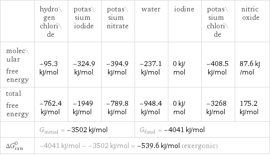  | hydrogen chloride | potassium iodide | potassium nitrate | water | iodine | potassium chloride | nitric oxide molecular free energy | -95.3 kJ/mol | -324.9 kJ/mol | -394.9 kJ/mol | -237.1 kJ/mol | 0 kJ/mol | -408.5 kJ/mol | 87.6 kJ/mol total free energy | -762.4 kJ/mol | -1949 kJ/mol | -789.8 kJ/mol | -948.4 kJ/mol | 0 kJ/mol | -3268 kJ/mol | 175.2 kJ/mol  | G_initial = -3502 kJ/mol | | | G_final = -4041 kJ/mol | | |  ΔG_rxn^0 | -4041 kJ/mol - -3502 kJ/mol = -539.6 kJ/mol (exergonic) | | | | | |  