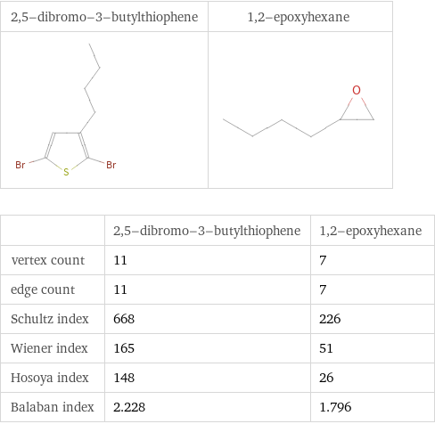   | 2, 5-dibromo-3-butylthiophene | 1, 2-epoxyhexane vertex count | 11 | 7 edge count | 11 | 7 Schultz index | 668 | 226 Wiener index | 165 | 51 Hosoya index | 148 | 26 Balaban index | 2.228 | 1.796