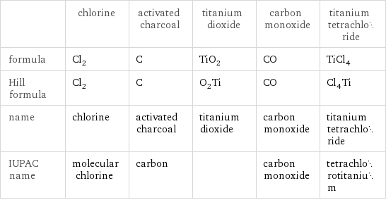  | chlorine | activated charcoal | titanium dioxide | carbon monoxide | titanium tetrachloride formula | Cl_2 | C | TiO_2 | CO | TiCl_4 Hill formula | Cl_2 | C | O_2Ti | CO | Cl_4Ti name | chlorine | activated charcoal | titanium dioxide | carbon monoxide | titanium tetrachloride IUPAC name | molecular chlorine | carbon | | carbon monoxide | tetrachlorotitanium