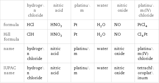  | hydrogen chloride | nitric acid | platinum | water | nitric oxide | platinum(IV) chloride formula | HCl | HNO_3 | Pt | H_2O | NO | PtCl_4 Hill formula | ClH | HNO_3 | Pt | H_2O | NO | Cl_4Pt name | hydrogen chloride | nitric acid | platinum | water | nitric oxide | platinum(IV) chloride IUPAC name | hydrogen chloride | nitric acid | platinum | water | nitric oxide | tetrachloroplatinum