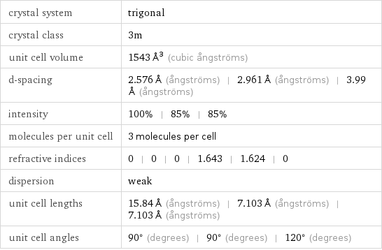 crystal system | trigonal crystal class | 3m unit cell volume | 1543 Å^3 (cubic ångströms) d-spacing | 2.576 Å (ångströms) | 2.961 Å (ångströms) | 3.99 Å (ångströms) intensity | 100% | 85% | 85% molecules per unit cell | 3 molecules per cell refractive indices | 0 | 0 | 0 | 1.643 | 1.624 | 0 dispersion | weak unit cell lengths | 15.84 Å (ångströms) | 7.103 Å (ångströms) | 7.103 Å (ångströms) unit cell angles | 90° (degrees) | 90° (degrees) | 120° (degrees)