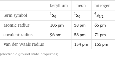  | beryllium | neon | nitrogen term symbol | ^1S_0 | ^1S_0 | ^4S_(3/2) atomic radius | 105 pm | 38 pm | 65 pm covalent radius | 96 pm | 58 pm | 71 pm van der Waals radius | | 154 pm | 155 pm (electronic ground state properties)