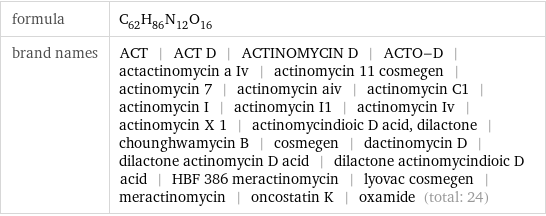 formula | C_62H_86N_12O_16 brand names | ACT | ACT D | ACTINOMYCIN D | ACTO-D | actactinomycin a Iv | actinomycin 11 cosmegen | actinomycin 7 | actinomycin aiv | actinomycin C1 | actinomycin I | actinomycin I1 | actinomycin Iv | actinomycin X 1 | actinomycindioic D acid, dilactone | chounghwamycin B | cosmegen | dactinomycin D | dilactone actinomycin D acid | dilactone actinomycindioic D acid | HBF 386 meractinomycin | lyovac cosmegen | meractinomycin | oncostatin K | oxamide (total: 24)