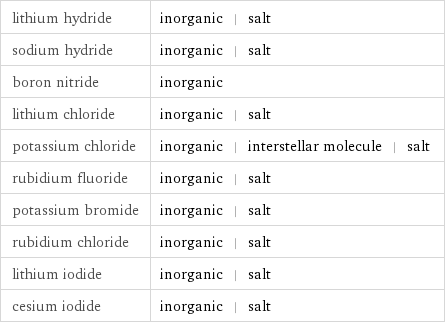 lithium hydride | inorganic | salt sodium hydride | inorganic | salt boron nitride | inorganic lithium chloride | inorganic | salt potassium chloride | inorganic | interstellar molecule | salt rubidium fluoride | inorganic | salt potassium bromide | inorganic | salt rubidium chloride | inorganic | salt lithium iodide | inorganic | salt cesium iodide | inorganic | salt