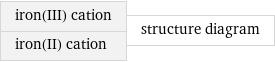iron(III) cation iron(II) cation | structure diagram