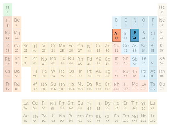 Periodic table location