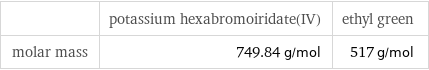  | potassium hexabromoiridate(IV) | ethyl green molar mass | 749.84 g/mol | 517 g/mol