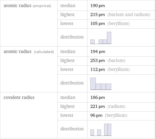 atomic radius (empirical) | median | 190 pm  | highest | 215 pm (barium and radium)  | lowest | 105 pm (beryllium)  | distribution |  atomic radius (calculated) | median | 194 pm  | highest | 253 pm (barium)  | lowest | 112 pm (beryllium)  | distribution |  covalent radius | median | 186 pm  | highest | 221 pm (radium)  | lowest | 96 pm (beryllium)  | distribution | 