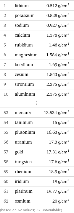 1 | lithium | 0.512 g/cm^3 2 | potassium | 0.828 g/cm^3 3 | sodium | 0.927 g/cm^3 4 | calcium | 1.378 g/cm^3 5 | rubidium | 1.46 g/cm^3 6 | magnesium | 1.584 g/cm^3 7 | beryllium | 1.69 g/cm^3 8 | cesium | 1.843 g/cm^3 9 | strontium | 2.375 g/cm^3 10 | aluminum | 2.375 g/cm^3 ⋮ | |  53 | mercury | 13.534 g/cm^3 54 | tantalum | 15 g/cm^3 55 | plutonium | 16.63 g/cm^3 56 | uranium | 17.3 g/cm^3 57 | gold | 17.31 g/cm^3 58 | tungsten | 17.6 g/cm^3 59 | rhenium | 18.9 g/cm^3 60 | iridium | 19 g/cm^3 61 | platinum | 19.77 g/cm^3 62 | osmium | 20 g/cm^3 (based on 62 values; 32 unavailable)