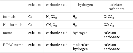  | calcium | carbonic acid | hydrogen | calcium carbonate formula | Ca | H_2CO_3 | H_2 | CaCO_3 Hill formula | Ca | CH_2O_3 | H_2 | CCaO_3 name | calcium | carbonic acid | hydrogen | calcium carbonate IUPAC name | calcium | carbonic acid | molecular hydrogen | calcium carbonate