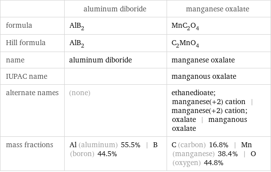  | aluminum diboride | manganese oxalate formula | AlB_2 | MnC_2O_4 Hill formula | AlB_2 | C_2MnO_4 name | aluminum diboride | manganese oxalate IUPAC name | | manganous oxalate alternate names | (none) | ethanedioate; manganese(+2) cation | manganese(+2) cation; oxalate | manganous oxalate mass fractions | Al (aluminum) 55.5% | B (boron) 44.5% | C (carbon) 16.8% | Mn (manganese) 38.4% | O (oxygen) 44.8%