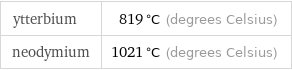 ytterbium | 819 °C (degrees Celsius) neodymium | 1021 °C (degrees Celsius)