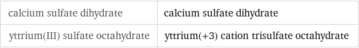 calcium sulfate dihydrate | calcium sulfate dihydrate yttrium(III) sulfate octahydrate | yttrium(+3) cation trisulfate octahydrate