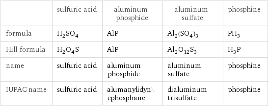  | sulfuric acid | aluminum phosphide | aluminum sulfate | phosphine formula | H_2SO_4 | AlP | Al_2(SO_4)_3 | PH_3 Hill formula | H_2O_4S | AlP | Al_2O_12S_3 | H_3P name | sulfuric acid | aluminum phosphide | aluminum sulfate | phosphine IUPAC name | sulfuric acid | alumanylidynephosphane | dialuminum trisulfate | phosphine