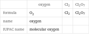  | oxygen | CI2 | CI2O7 formula | O_2 | CI2 | CI2O7 name | oxygen | |  IUPAC name | molecular oxygen | | 