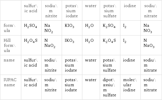  | sulfuric acid | sodium nitrite | potassium iodate | water | potassium sulfate | iodine | sodium nitrate formula | H_2SO_4 | NaNO_2 | KIO_3 | H_2O | K_2SO_4 | I_2 | NaNO_3 Hill formula | H_2O_4S | NNaO_2 | IKO_3 | H_2O | K_2O_4S | I_2 | NNaO_3 name | sulfuric acid | sodium nitrite | potassium iodate | water | potassium sulfate | iodine | sodium nitrate IUPAC name | sulfuric acid | sodium nitrite | potassium iodate | water | dipotassium sulfate | molecular iodine | sodium nitrate