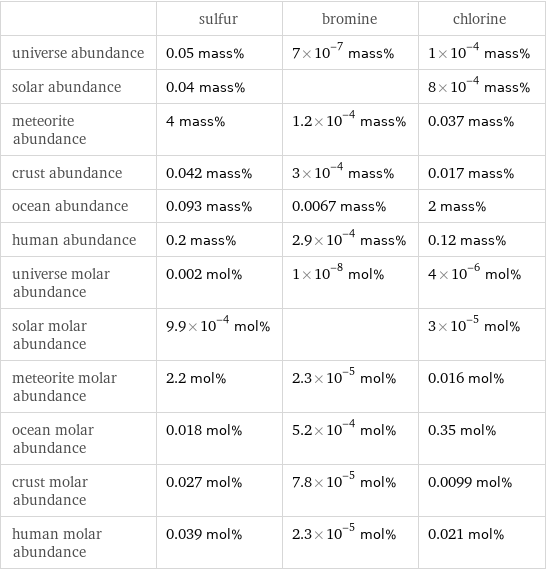  | sulfur | bromine | chlorine universe abundance | 0.05 mass% | 7×10^-7 mass% | 1×10^-4 mass% solar abundance | 0.04 mass% | | 8×10^-4 mass% meteorite abundance | 4 mass% | 1.2×10^-4 mass% | 0.037 mass% crust abundance | 0.042 mass% | 3×10^-4 mass% | 0.017 mass% ocean abundance | 0.093 mass% | 0.0067 mass% | 2 mass% human abundance | 0.2 mass% | 2.9×10^-4 mass% | 0.12 mass% universe molar abundance | 0.002 mol% | 1×10^-8 mol% | 4×10^-6 mol% solar molar abundance | 9.9×10^-4 mol% | | 3×10^-5 mol% meteorite molar abundance | 2.2 mol% | 2.3×10^-5 mol% | 0.016 mol% ocean molar abundance | 0.018 mol% | 5.2×10^-4 mol% | 0.35 mol% crust molar abundance | 0.027 mol% | 7.8×10^-5 mol% | 0.0099 mol% human molar abundance | 0.039 mol% | 2.3×10^-5 mol% | 0.021 mol%