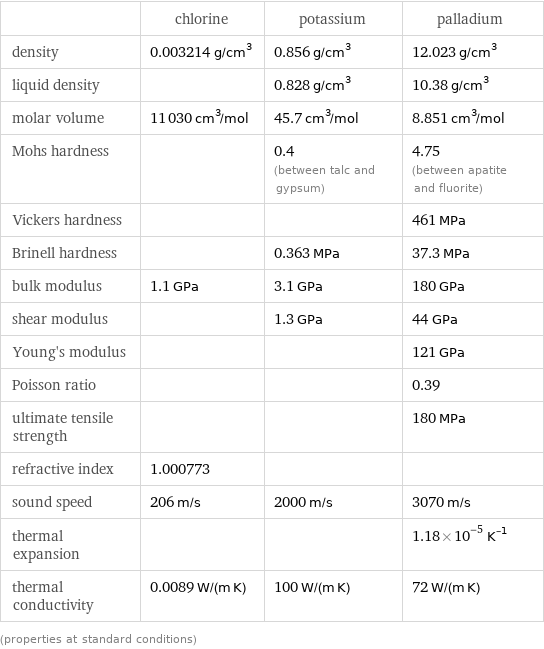  | chlorine | potassium | palladium density | 0.003214 g/cm^3 | 0.856 g/cm^3 | 12.023 g/cm^3 liquid density | | 0.828 g/cm^3 | 10.38 g/cm^3 molar volume | 11030 cm^3/mol | 45.7 cm^3/mol | 8.851 cm^3/mol Mohs hardness | | 0.4 (between talc and gypsum) | 4.75 (between apatite and fluorite) Vickers hardness | | | 461 MPa Brinell hardness | | 0.363 MPa | 37.3 MPa bulk modulus | 1.1 GPa | 3.1 GPa | 180 GPa shear modulus | | 1.3 GPa | 44 GPa Young's modulus | | | 121 GPa Poisson ratio | | | 0.39 ultimate tensile strength | | | 180 MPa refractive index | 1.000773 | |  sound speed | 206 m/s | 2000 m/s | 3070 m/s thermal expansion | | | 1.18×10^-5 K^(-1) thermal conductivity | 0.0089 W/(m K) | 100 W/(m K) | 72 W/(m K) (properties at standard conditions)