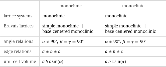  | monoclinic | monoclinic lattice systems | monoclinic | monoclinic Bravais lattices | simple monoclinic | base-centered monoclinic | simple monoclinic | base-centered monoclinic angle relations | α!=90°, β = γ = 90° | α!=90°, β = γ = 90° edge relations | a!=b!=c | a!=b!=c unit cell volume | a b c sin(α) | a b c sin(α)