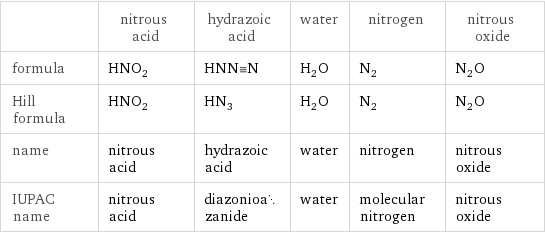  | nitrous acid | hydrazoic acid | water | nitrogen | nitrous oxide formula | HNO_2 | HNN congruent N | H_2O | N_2 | N_2O Hill formula | HNO_2 | HN_3 | H_2O | N_2 | N_2O name | nitrous acid | hydrazoic acid | water | nitrogen | nitrous oxide IUPAC name | nitrous acid | diazonioazanide | water | molecular nitrogen | nitrous oxide