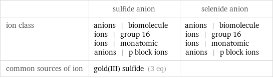  | sulfide anion | selenide anion ion class | anions | biomolecule ions | group 16 ions | monatomic anions | p block ions | anions | biomolecule ions | group 16 ions | monatomic anions | p block ions common sources of ion | gold(III) sulfide (3 eq) | 