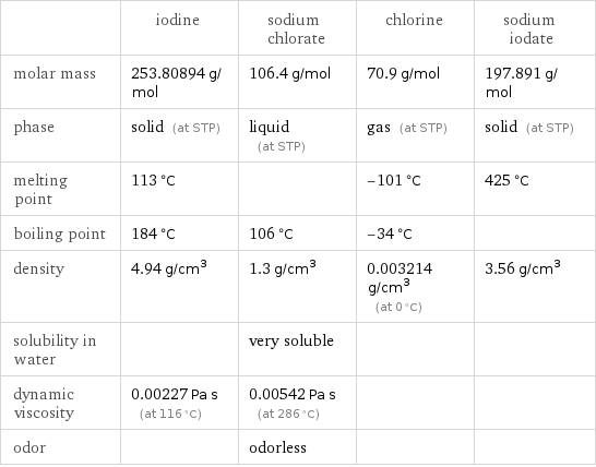  | iodine | sodium chlorate | chlorine | sodium iodate molar mass | 253.80894 g/mol | 106.4 g/mol | 70.9 g/mol | 197.891 g/mol phase | solid (at STP) | liquid (at STP) | gas (at STP) | solid (at STP) melting point | 113 °C | | -101 °C | 425 °C boiling point | 184 °C | 106 °C | -34 °C |  density | 4.94 g/cm^3 | 1.3 g/cm^3 | 0.003214 g/cm^3 (at 0 °C) | 3.56 g/cm^3 solubility in water | | very soluble | |  dynamic viscosity | 0.00227 Pa s (at 116 °C) | 0.00542 Pa s (at 286 °C) | |  odor | | odorless | | 