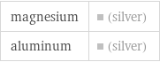 magnesium | (silver) aluminum | (silver)