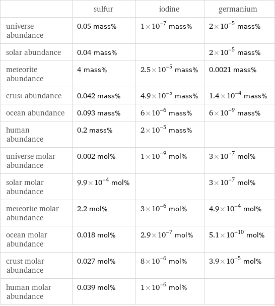  | sulfur | iodine | germanium universe abundance | 0.05 mass% | 1×10^-7 mass% | 2×10^-5 mass% solar abundance | 0.04 mass% | | 2×10^-5 mass% meteorite abundance | 4 mass% | 2.5×10^-5 mass% | 0.0021 mass% crust abundance | 0.042 mass% | 4.9×10^-5 mass% | 1.4×10^-4 mass% ocean abundance | 0.093 mass% | 6×10^-6 mass% | 6×10^-9 mass% human abundance | 0.2 mass% | 2×10^-5 mass% |  universe molar abundance | 0.002 mol% | 1×10^-9 mol% | 3×10^-7 mol% solar molar abundance | 9.9×10^-4 mol% | | 3×10^-7 mol% meteorite molar abundance | 2.2 mol% | 3×10^-6 mol% | 4.9×10^-4 mol% ocean molar abundance | 0.018 mol% | 2.9×10^-7 mol% | 5.1×10^-10 mol% crust molar abundance | 0.027 mol% | 8×10^-6 mol% | 3.9×10^-5 mol% human molar abundance | 0.039 mol% | 1×10^-6 mol% | 