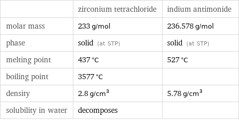  | zirconium tetrachloride | indium antimonide molar mass | 233 g/mol | 236.578 g/mol phase | solid (at STP) | solid (at STP) melting point | 437 °C | 527 °C boiling point | 3577 °C |  density | 2.8 g/cm^3 | 5.78 g/cm^3 solubility in water | decomposes | 