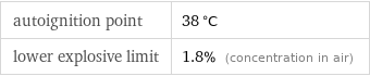 autoignition point | 38 °C lower explosive limit | 1.8% (concentration in air)