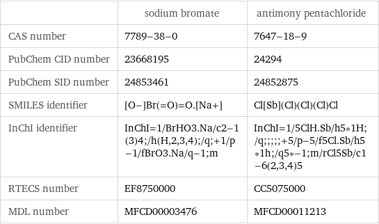  | sodium bromate | antimony pentachloride CAS number | 7789-38-0 | 7647-18-9 PubChem CID number | 23668195 | 24294 PubChem SID number | 24853461 | 24852875 SMILES identifier | [O-]Br(=O)=O.[Na+] | Cl[Sb](Cl)(Cl)(Cl)Cl InChI identifier | InChI=1/BrHO3.Na/c2-1(3)4;/h(H, 2, 3, 4);/q;+1/p-1/fBrO3.Na/q-1;m | InChI=1/5ClH.Sb/h5*1H;/q;;;;;+5/p-5/f5Cl.Sb/h5*1h;/q5*-1;m/rCl5Sb/c1-6(2, 3, 4)5 RTECS number | EF8750000 | CC5075000 MDL number | MFCD00003476 | MFCD00011213