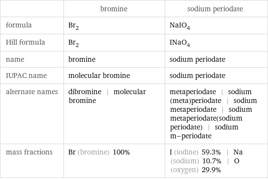  | bromine | sodium periodate formula | Br_2 | NaIO_4 Hill formula | Br_2 | INaO_4 name | bromine | sodium periodate IUPAC name | molecular bromine | sodium periodate alternate names | dibromine | molecular bromine | metaperiodate | sodium (meta)periodate | sodium metaperiodate | sodium metaperiodate(sodium periodate) | sodium m-periodate mass fractions | Br (bromine) 100% | I (iodine) 59.3% | Na (sodium) 10.7% | O (oxygen) 29.9%