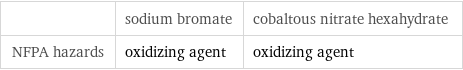  | sodium bromate | cobaltous nitrate hexahydrate NFPA hazards | oxidizing agent | oxidizing agent