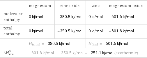  | magnesium | zinc oxide | zinc | magnesium oxide molecular enthalpy | 0 kJ/mol | -350.5 kJ/mol | 0 kJ/mol | -601.6 kJ/mol total enthalpy | 0 kJ/mol | -350.5 kJ/mol | 0 kJ/mol | -601.6 kJ/mol  | H_initial = -350.5 kJ/mol | | H_final = -601.6 kJ/mol |  ΔH_rxn^0 | -601.6 kJ/mol - -350.5 kJ/mol = -251.1 kJ/mol (exothermic) | | |  