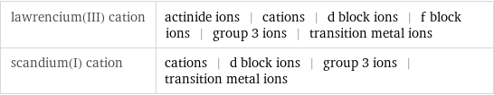 lawrencium(III) cation | actinide ions | cations | d block ions | f block ions | group 3 ions | transition metal ions scandium(I) cation | cations | d block ions | group 3 ions | transition metal ions