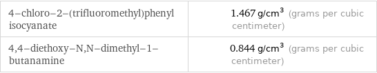 4-chloro-2-(trifluoromethyl)phenyl isocyanate | 1.467 g/cm^3 (grams per cubic centimeter) 4, 4-diethoxy-N, N-dimethyl-1-butanamine | 0.844 g/cm^3 (grams per cubic centimeter)