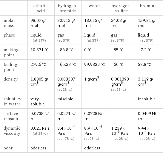  | sulfuric acid | hydrogen bromide | water | hydrogen sulfide | bromine molar mass | 98.07 g/mol | 80.912 g/mol | 18.015 g/mol | 34.08 g/mol | 159.81 g/mol phase | liquid (at STP) | gas (at STP) | liquid (at STP) | gas (at STP) | liquid (at STP) melting point | 10.371 °C | -86.8 °C | 0 °C | -85 °C | -7.2 °C boiling point | 279.6 °C | -66.38 °C | 99.9839 °C | -60 °C | 58.8 °C density | 1.8305 g/cm^3 | 0.003307 g/cm^3 (at 25 °C) | 1 g/cm^3 | 0.001393 g/cm^3 (at 25 °C) | 3.119 g/cm^3 solubility in water | very soluble | miscible | | | insoluble surface tension | 0.0735 N/m | 0.0271 N/m | 0.0728 N/m | | 0.0409 N/m dynamic viscosity | 0.021 Pa s (at 25 °C) | 8.4×10^-4 Pa s (at -75 °C) | 8.9×10^-4 Pa s (at 25 °C) | 1.239×10^-5 Pa s (at 25 °C) | 9.44×10^-4 Pa s (at 25 °C) odor | odorless | | odorless | | 