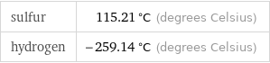 sulfur | 115.21 °C (degrees Celsius) hydrogen | -259.14 °C (degrees Celsius)