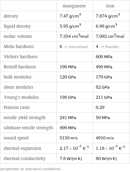  | manganese | iron density | 7.47 g/cm^3 | 7.874 g/cm^3 liquid density | 5.95 g/cm^3 | 6.98 g/cm^3 molar volume | 7.354 cm^3/mol | 7.092 cm^3/mol Mohs hardness | 6 (≈ microcline) | 4 (≈ fluorite) Vickers hardness | | 608 MPa Brinell hardness | 196 MPa | 490 MPa bulk modulus | 120 GPa | 170 GPa shear modulus | | 82 GPa Young's modulus | 198 GPa | 211 GPa Poisson ratio | | 0.29 tensile yield strength | 241 MPa | 50 MPa ultimate tensile strength | 496 MPa |  sound speed | 5150 m/s | 4910 m/s thermal expansion | 2.17×10^-5 K^(-1) | 1.18×10^-5 K^(-1) thermal conductivity | 7.8 W/(m K) | 80 W/(m K) (properties at standard conditions)