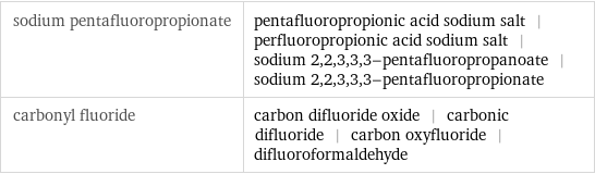 sodium pentafluoropropionate | pentafluoropropionic acid sodium salt | perfluoropropionic acid sodium salt | sodium 2, 2, 3, 3, 3-pentafluoropropanoate | sodium 2, 2, 3, 3, 3-pentafluoropropionate carbonyl fluoride | carbon difluoride oxide | carbonic difluoride | carbon oxyfluoride | difluoroformaldehyde