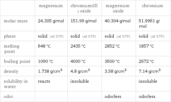  | magnesium | chromium(III) oxide | magnesium oxide | chromium molar mass | 24.305 g/mol | 151.99 g/mol | 40.304 g/mol | 51.9961 g/mol phase | solid (at STP) | solid (at STP) | solid (at STP) | solid (at STP) melting point | 648 °C | 2435 °C | 2852 °C | 1857 °C boiling point | 1090 °C | 4000 °C | 3600 °C | 2672 °C density | 1.738 g/cm^3 | 4.8 g/cm^3 | 3.58 g/cm^3 | 7.14 g/cm^3 solubility in water | reacts | insoluble | | insoluble odor | | | odorless | odorless