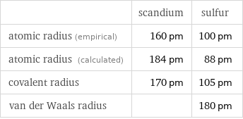  | scandium | sulfur atomic radius (empirical) | 160 pm | 100 pm atomic radius (calculated) | 184 pm | 88 pm covalent radius | 170 pm | 105 pm van der Waals radius | | 180 pm