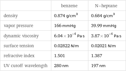  | benzene | N-heptane density | 0.874 g/cm^3 | 0.684 g/cm^3 vapor pressure | 166 mmHg | 39.99 mmHg dynamic viscosity | 6.04×10^-4 Pa s | 3.87×10^-4 Pa s surface tension | 0.02822 N/m | 0.02021 N/m refractive index | 1.501 | 1.387 UV cutoff wavelength | 280 nm | 197 nm