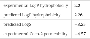 experimental LogP hydrophobicity | 2.2 predicted LogP hydrophobicity | 2.26 predicted LogS | -3.55 experimental Caco-2 permeability | -4.57