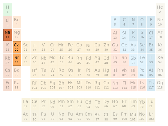 Periodic table location